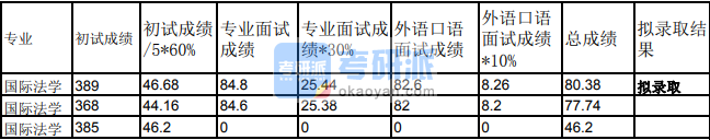 蘭州大學(xué)國(guó)際法學(xué)2020年研究生錄取分?jǐn)?shù)線