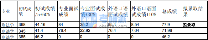 蘭州大學(xué)環(huán)境與資源保護法學(xué)2020年研究生錄取分數(shù)線