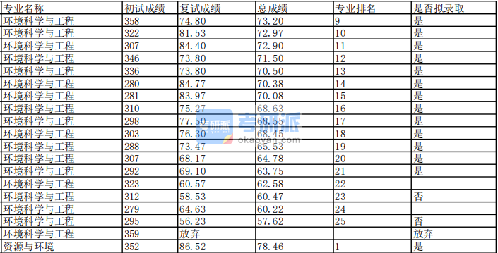 蘭州大學(xué)環(huán)境科學(xué)與工程2020年研究生錄取分數(shù)線