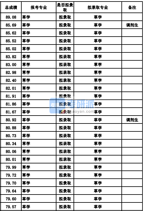 蘭州大學(xué)草學(xué)2020年研究生錄取分?jǐn)?shù)線