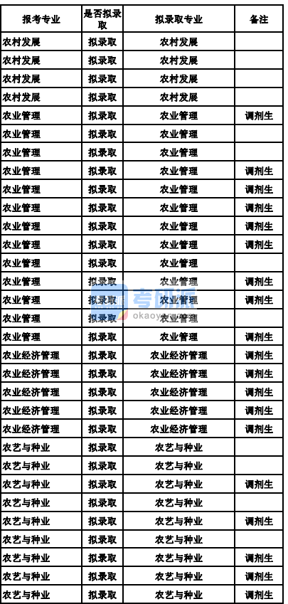 蘭州大學農業(yè)經濟管理2020年研究生錄取分數線