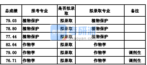 蘭州大學作物學2020年研究生錄取分數(shù)線