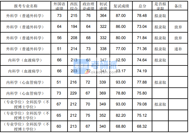 蘭州大學外科學（普通外科學）2020年研究生錄取分數(shù)線