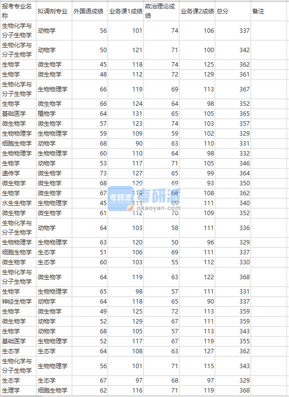 蘭州大學微生物學2020年研究生錄取分數(shù)線