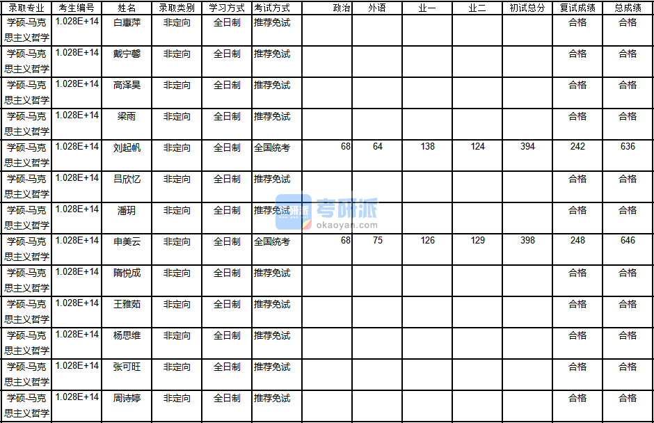 南京大學(xué)馬克思主義哲學(xué)2020年研究生錄取分數(shù)線