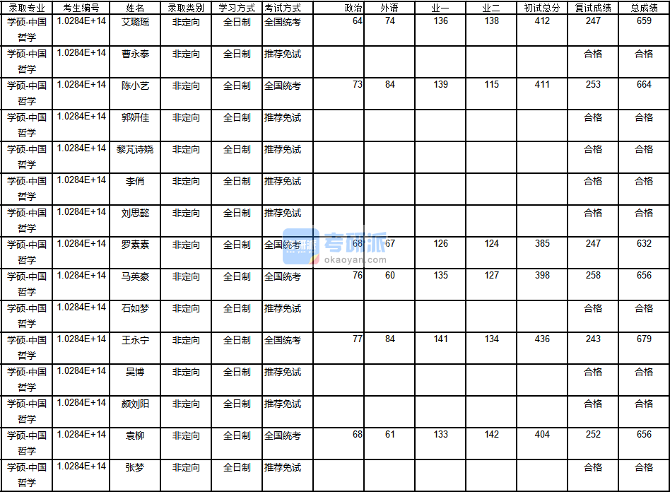 南京大學(xué)中國哲學(xué)2020年研究生錄取分?jǐn)?shù)線