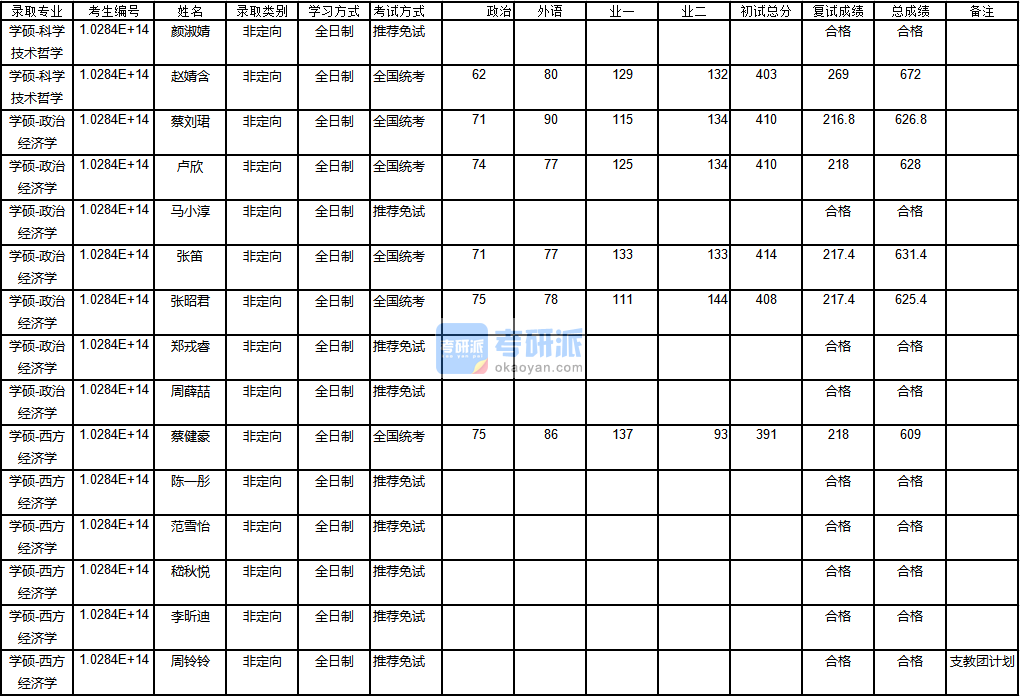 南京大學(xué)政治經(jīng)濟(jì)學(xué)2020年研究生錄取分?jǐn)?shù)線