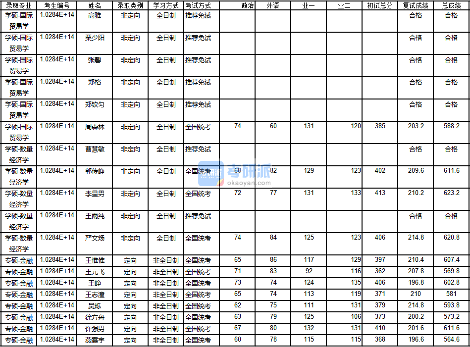 南京大學(xué)金融2020年研究生錄取分?jǐn)?shù)線