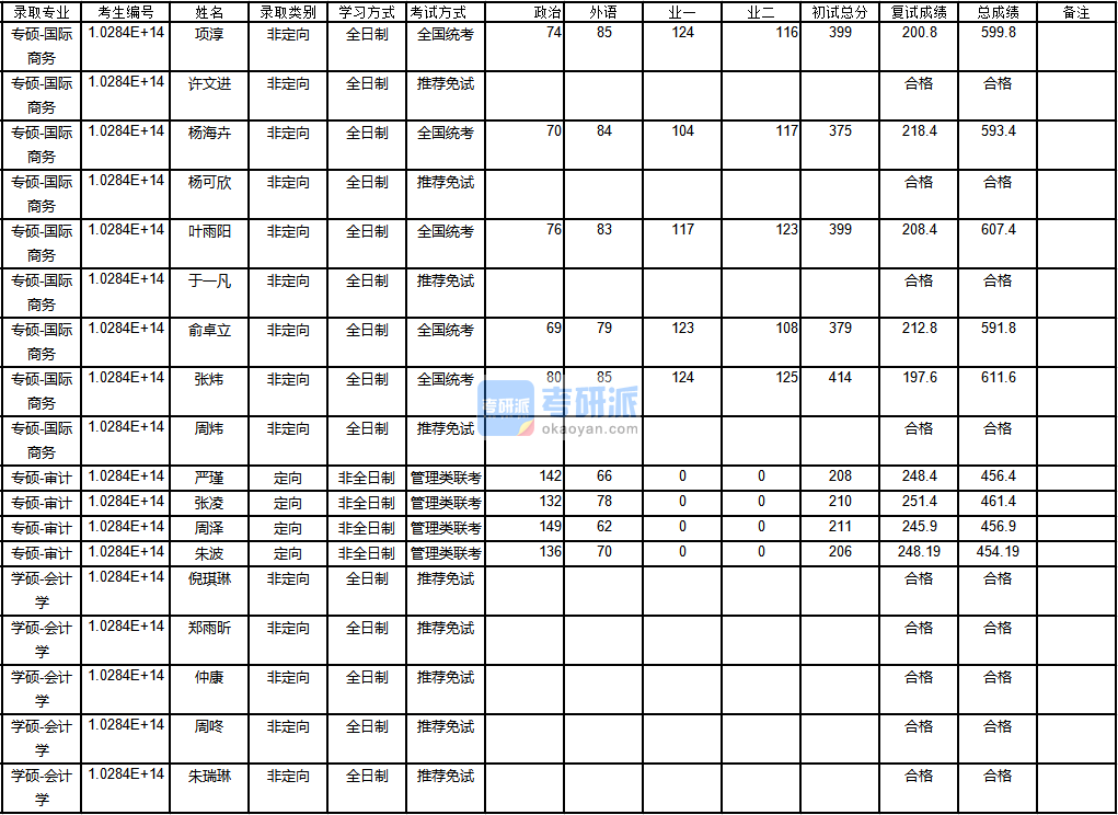 南京大學(xué)審計(jì)2020年研究生錄取分?jǐn)?shù)線