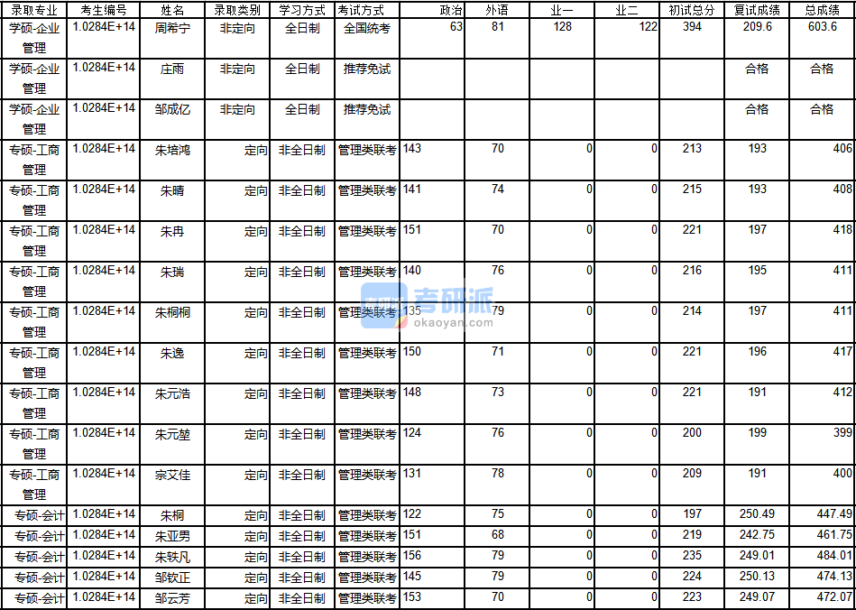 南京大學企業(yè)管理2020年研究生錄取分數(shù)線