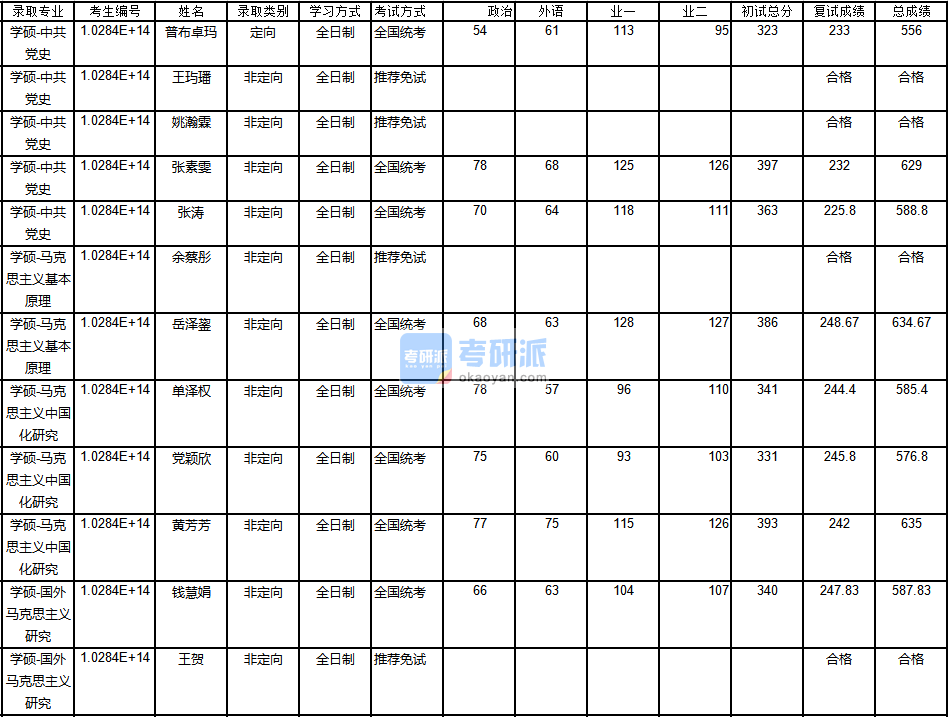 南京大學(xué)國外馬克思主義研究2020年研究生錄取分?jǐn)?shù)線