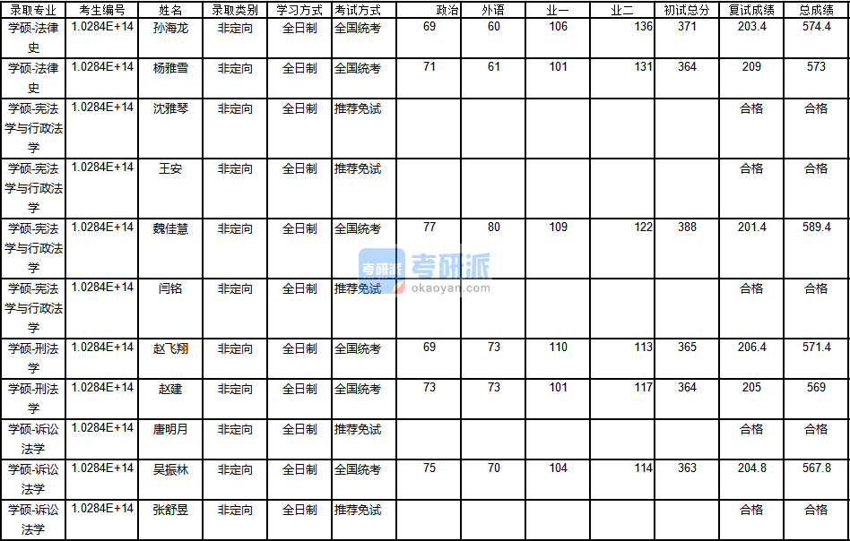 南京大學(xué)憲法學(xué)與行政法學(xué)2020年研究生錄取分?jǐn)?shù)線