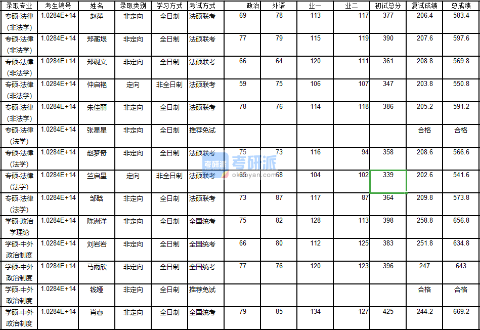 南京大學(xué)法律(非法學(xué))2020年研究生錄取分?jǐn)?shù)線