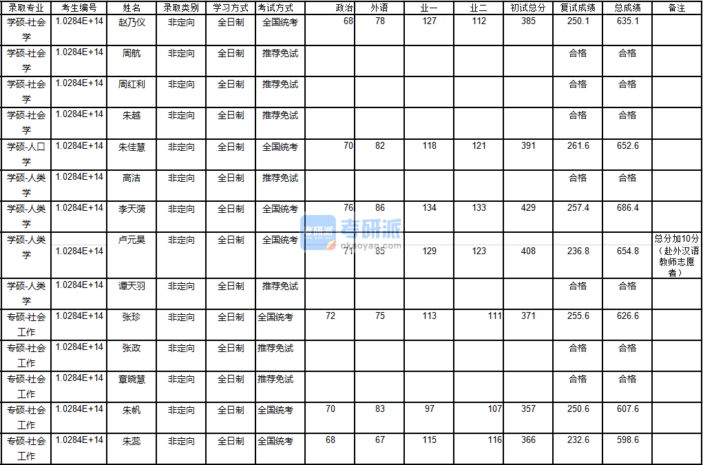 南京大學(xué)社會學(xué)2020年研究生錄取分?jǐn)?shù)線