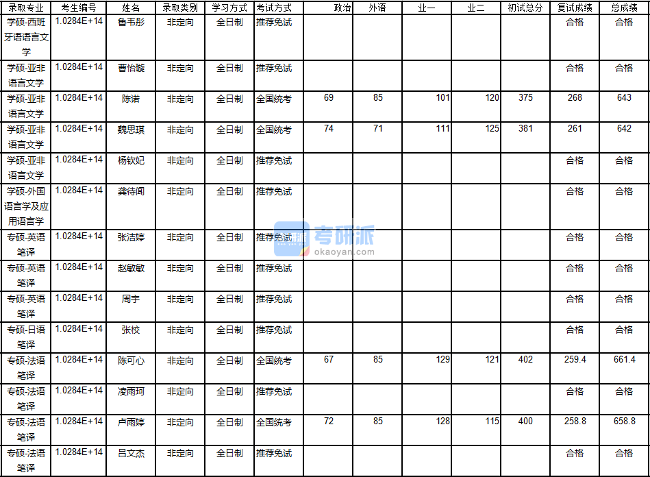 南京大學(xué)西班牙語(yǔ)語(yǔ)言文學(xué)2020年研究生錄取分?jǐn)?shù)線