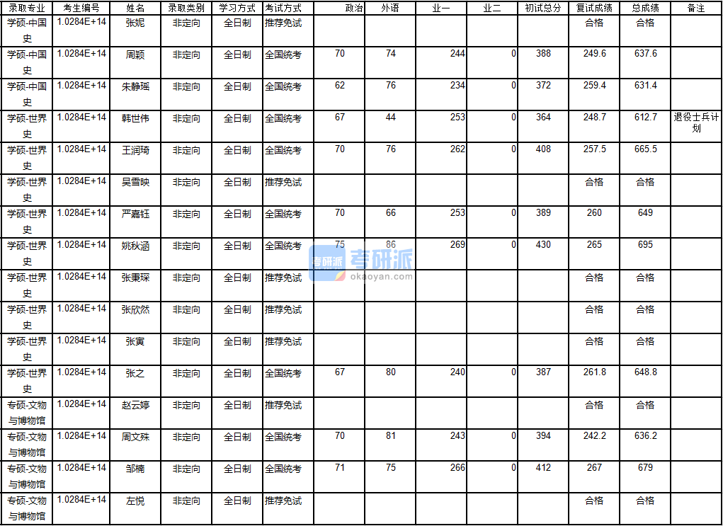 南京大學(xué)中國(guó)史2020年研究生錄取分?jǐn)?shù)線