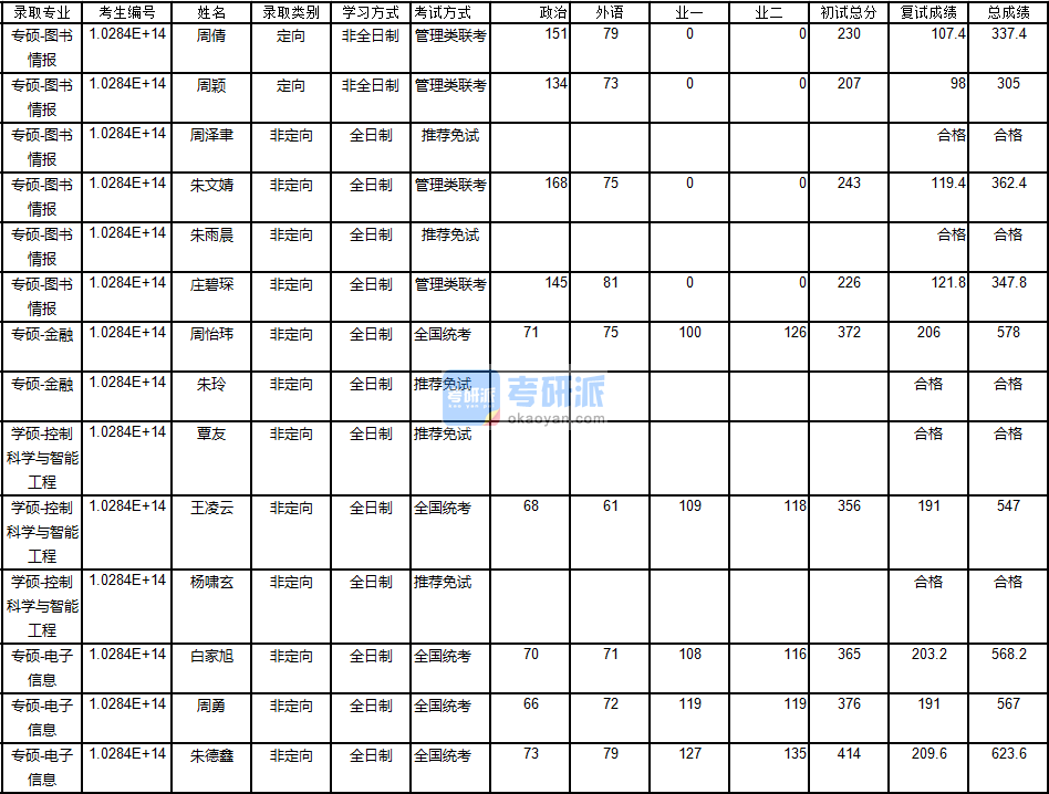 南京大學(xué)金融2020年研究生錄取分?jǐn)?shù)線