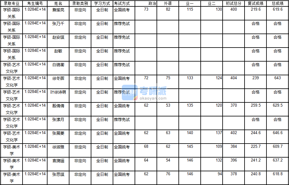 南京大學國際關系2020年研究生錄取分數(shù)線