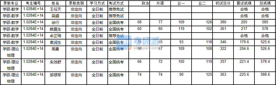 南京大學(xué)數(shù)學(xué)2020年研究生錄取分?jǐn)?shù)線