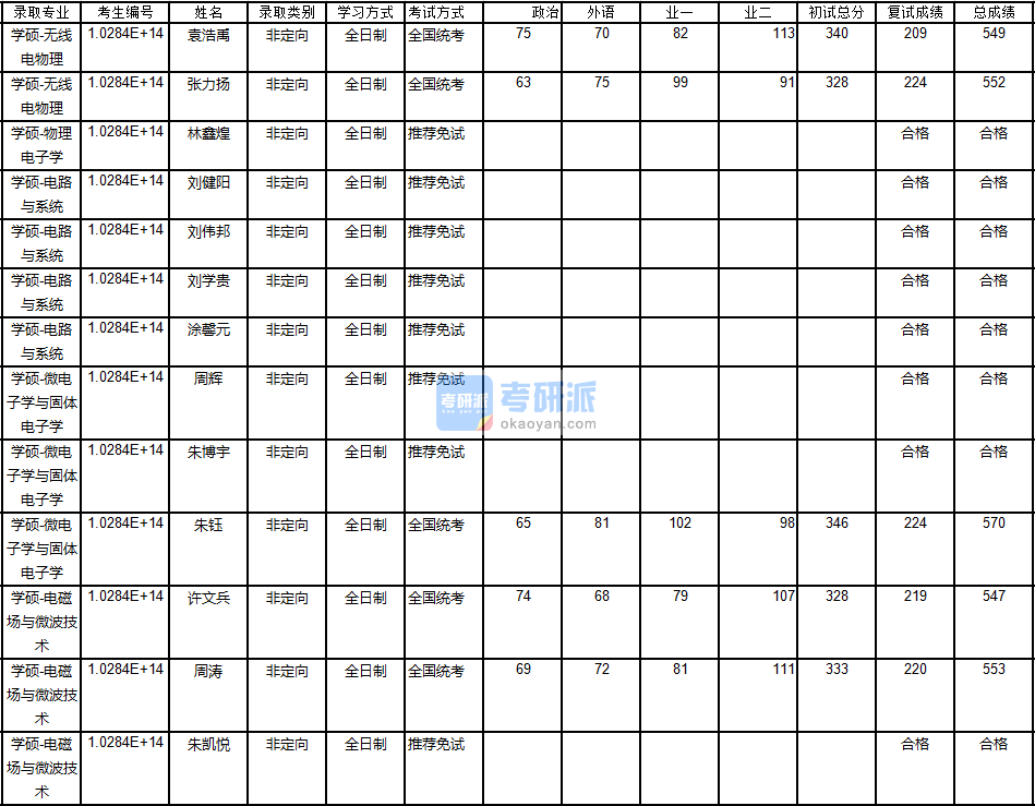 南京大學(xué)物理電子學(xué)2020年研究生錄取分?jǐn)?shù)線