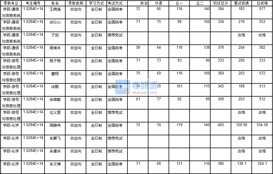 南京大學通信與信息系統(tǒng)2020年研究生錄取分數(shù)線