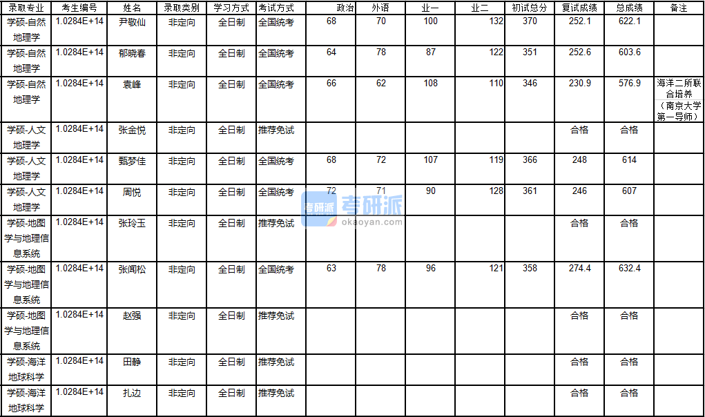 南京大學人文地理學2020年研究生錄取分數(shù)線