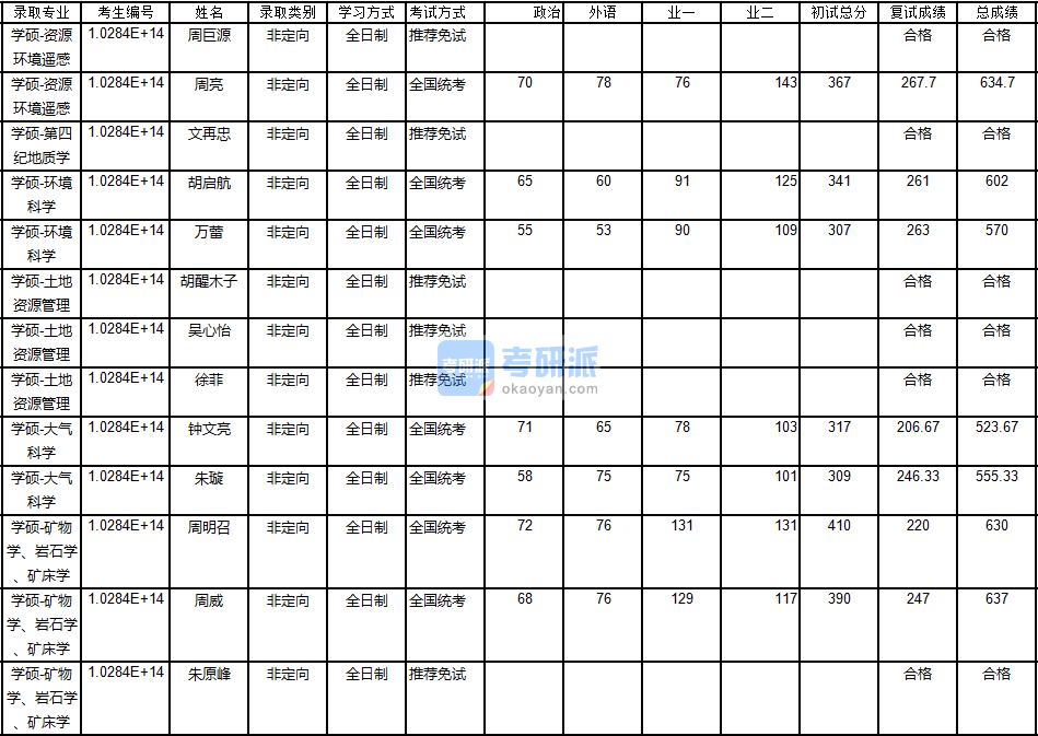 南京大學(xué)礦物學(xué)、巖石學(xué)、礦床學(xué)2020年研究生錄取分數(shù)線