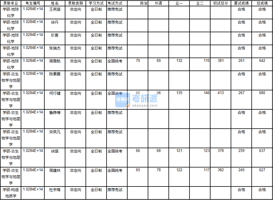 南京大學(xué)構(gòu)造地質(zhì)學(xué)2020年研究生錄取分?jǐn)?shù)線