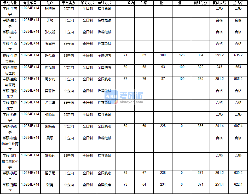 南京大學(xué)藥理學(xué)2020年研究生錄取分數(shù)線