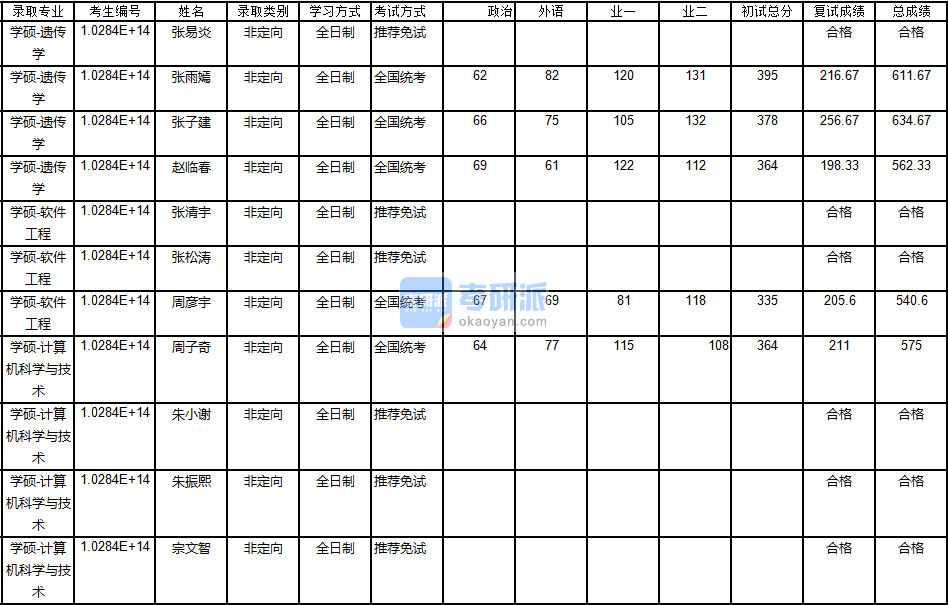 南京大學軟件工程2020年研究生錄取分數(shù)線