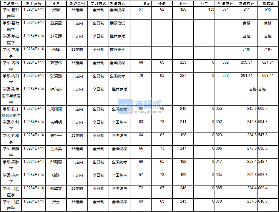 南京大學(xué)口腔醫(yī)學(xué)2020年研究生錄取分?jǐn)?shù)線