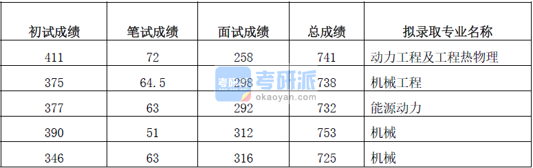 清華大學(xué)機(jī)械工程2020年研究生錄取分?jǐn)?shù)線