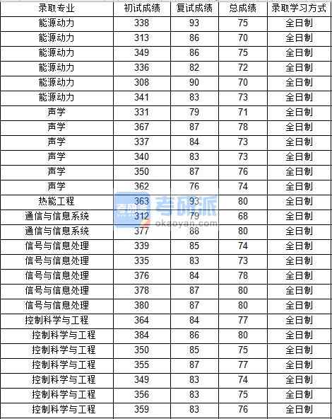 西北工業(yè)大學熱能工程2020年研究生錄取分數(shù)線