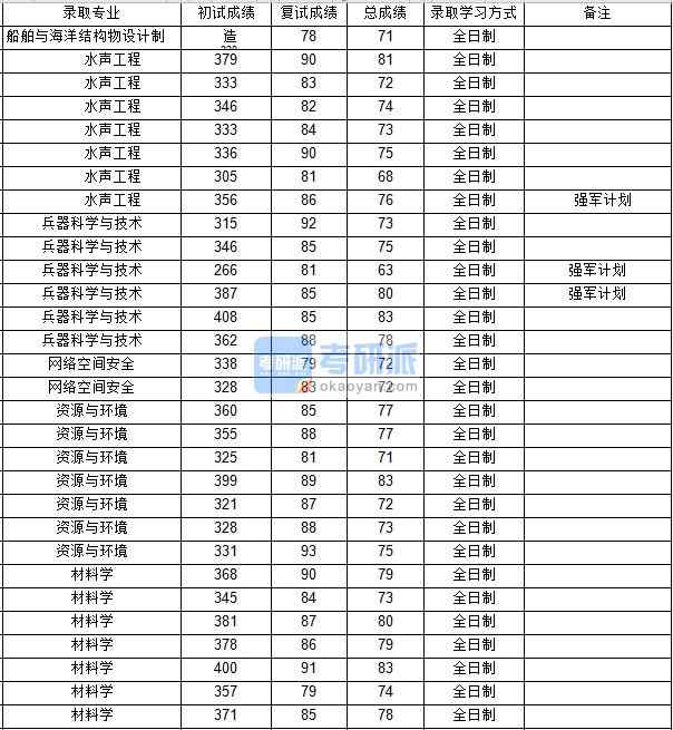 西北工業(yè)大學(xué)兵器科學(xué)與技術(shù)2020年研究生錄取分數(shù)線