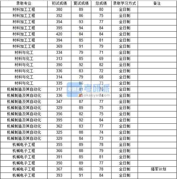 西北工業(yè)大學(xué)材料加工工程2020年研究生錄取分?jǐn)?shù)線