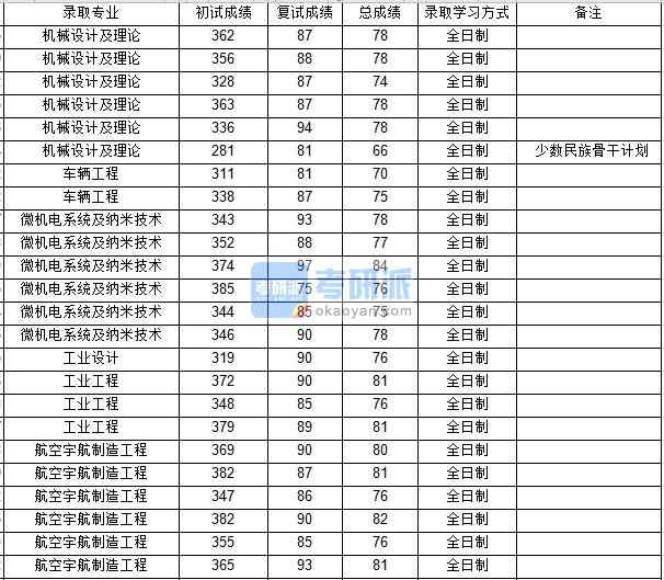 西北工業(yè)大學(xué)工業(yè)設(shè)計(jì)2020年研究生錄取分?jǐn)?shù)線