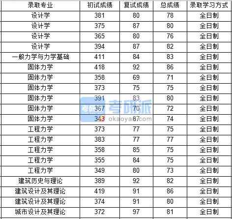 西北工業(yè)大學(xué)固體力學(xué)2020年研究生錄取分?jǐn)?shù)線