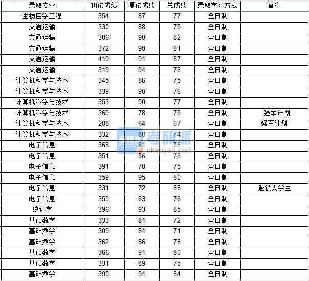 西北工業(yè)大學(xué)統(tǒng)計學(xué)2020年研究生錄取分?jǐn)?shù)線