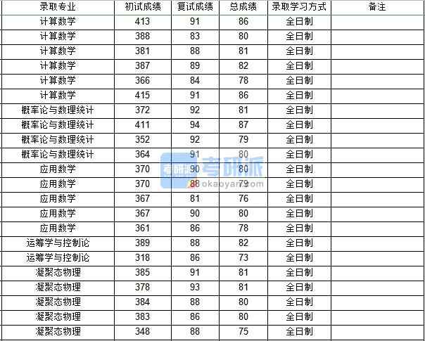 西北工業(yè)大學(xué)概率論與數(shù)理統(tǒng)計(jì)2020年研究生錄取分?jǐn)?shù)線