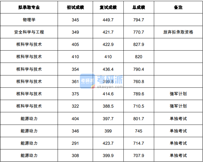 清華大學物理學2020年研究生錄取分數(shù)線