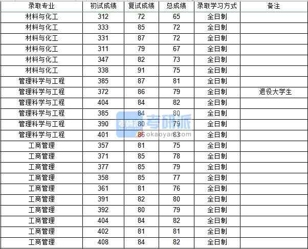 西北工業(yè)大學(xué)管理科學(xué)與工程2020年研究生錄取分數(shù)線