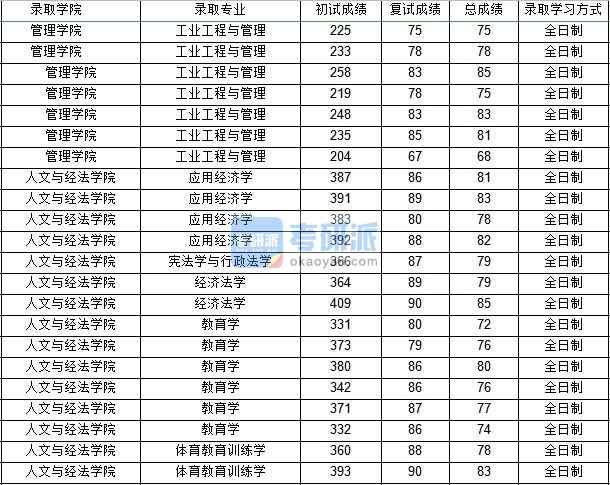 西北工業(yè)大學工業(yè)工程管理2020年研究生錄取分數(shù)線