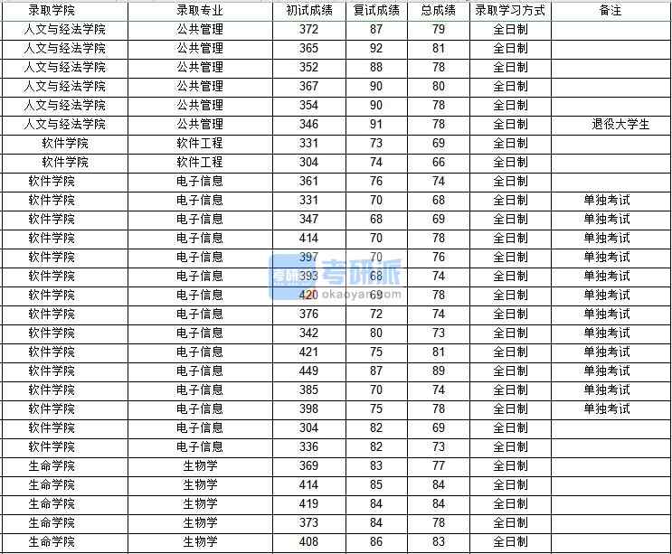 西北工業(yè)大學(xué)軟件工程2020年研究生錄取分?jǐn)?shù)線