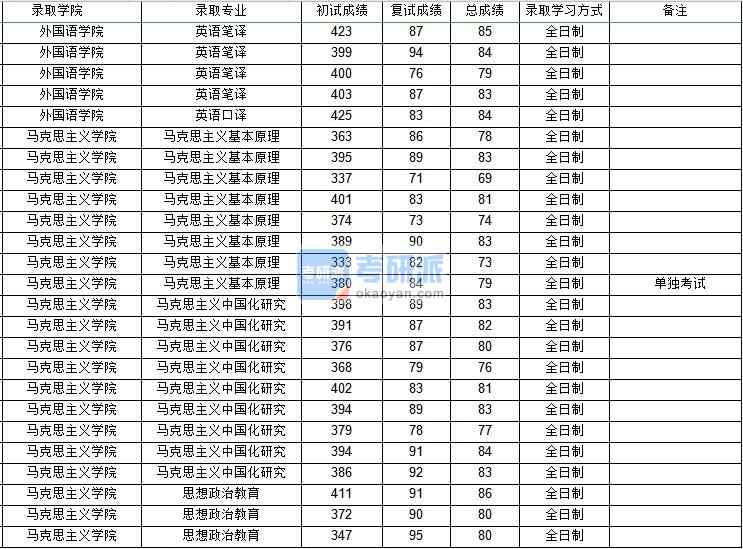 西北工業(yè)大學思想政治教育2020年研究生錄取分數(shù)線