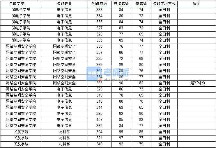 西北工業(yè)大學電子信息（網(wǎng)絡(luò)空間安全學院）2020年研究生錄取分數(shù)線