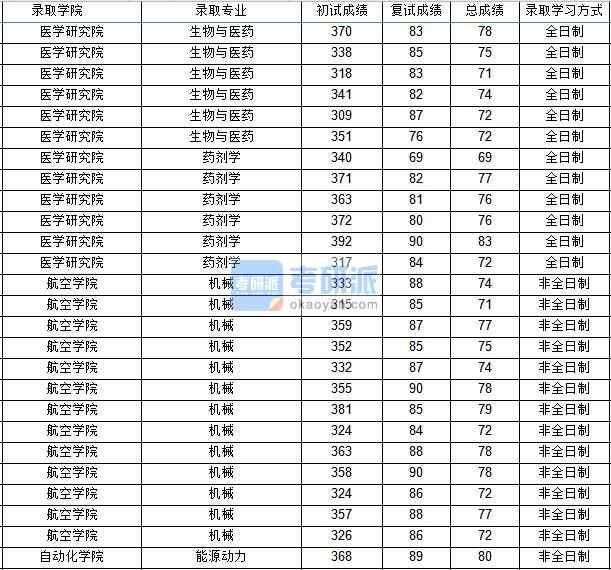 西北工業(yè)大學(xué)機械（航空學(xué)院）2020年研究生錄取分數(shù)線