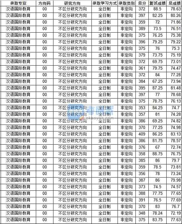 華中師范大學漢語國際教育2020年研究生錄取分數線