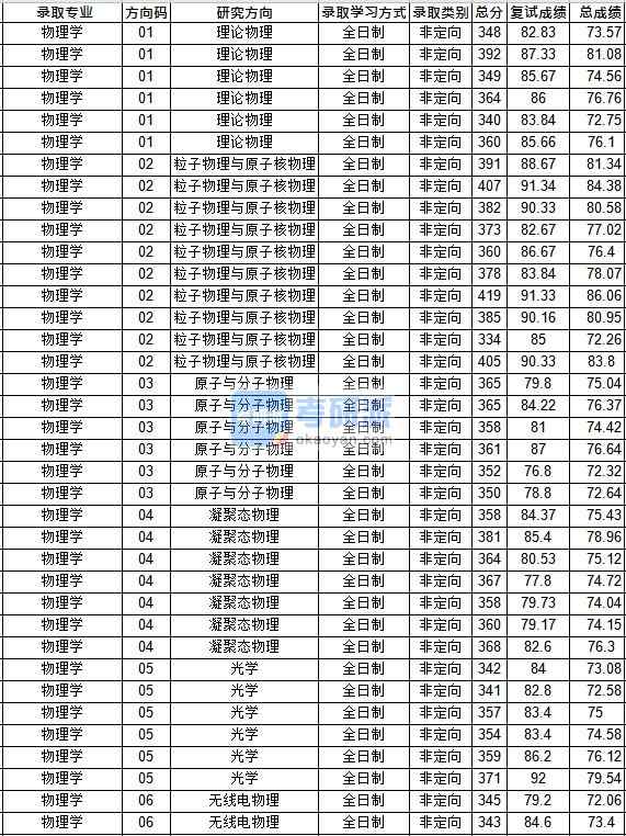 華中師范大學(xué)物理學(xué)2020年研究生錄取分?jǐn)?shù)線(xiàn)