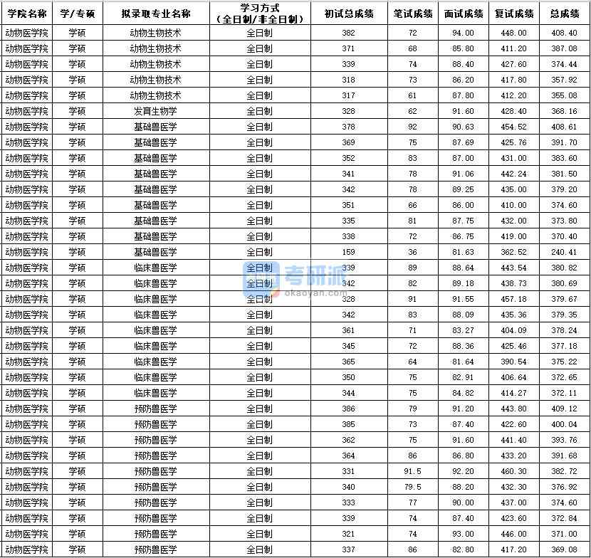 西北農林科技大學發(fā)育生物學（法碩）2020年研究生錄取分數(shù)線