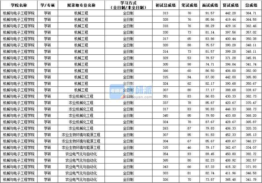 西北農(nóng)林科技大學(xué)機械工程（學(xué)碩）2020年研究生錄取分?jǐn)?shù)線